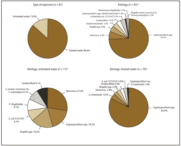 The figure shows recreational water-associated outbreaks of acute gastrointestinal illness (AGI) that were reported in the United States during 2007-2008, by type of exposure and etiology; 70 (86.4%) of the 81 exposures of AGI were associated with treated water and 11 (13.6%) with untreated water. Cryptosporidium spp. accounted for 74.1% of these exposures.
